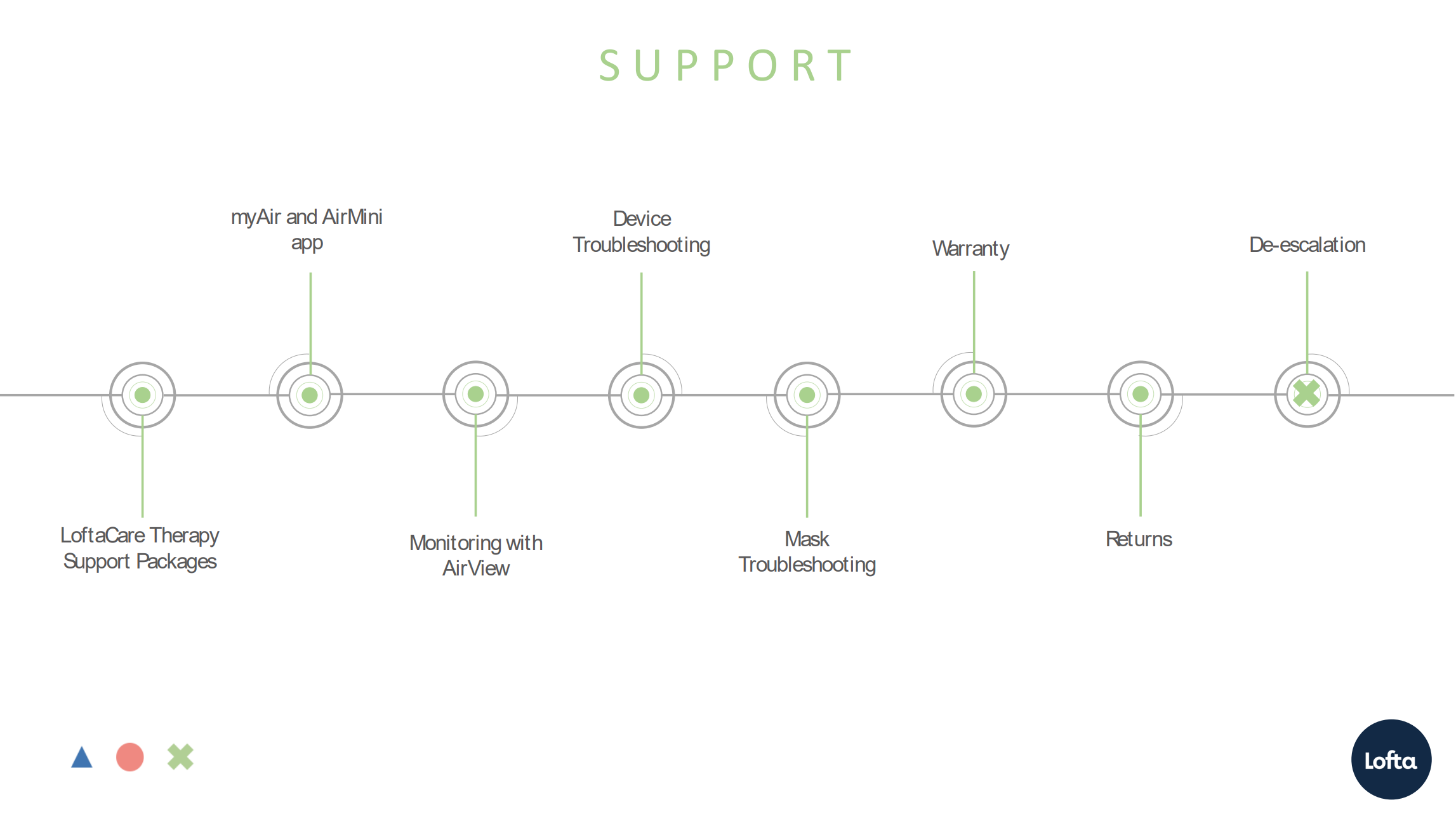 Diagram showing Step 3 of Lofta's Sleep Therapy Process involving sleep apnea therapy support