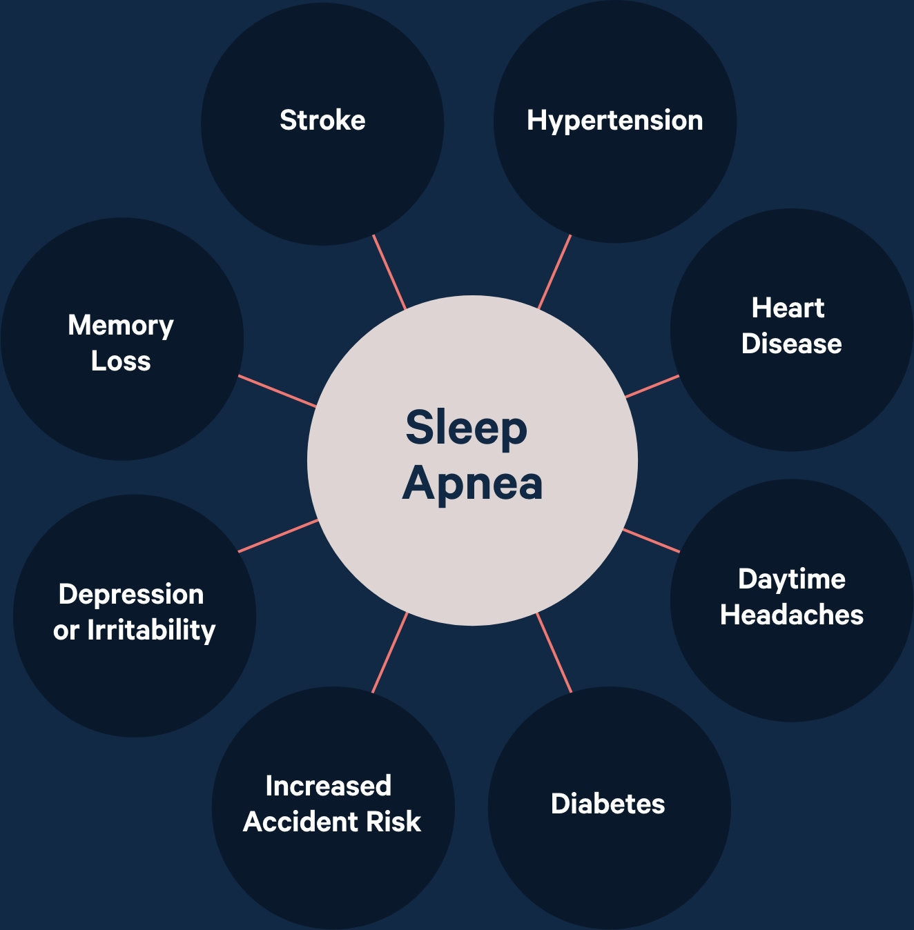 Dangers of Sleep Apnea by Lofta; Stroke, Hypertension, Heart Disease, Daytime Headaches, Diabetes, Increased Accident Risk, Depression Or Irritability, Memory Loss