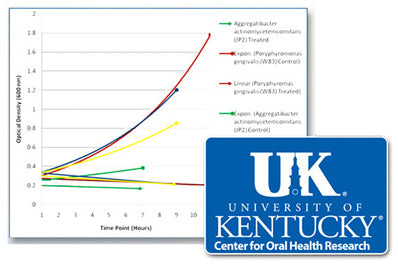 University of Kentucky Oral Health Research: OraMD ingredients