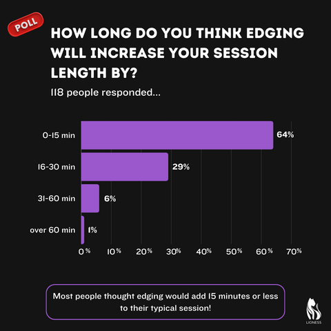 edging hypothesis session length