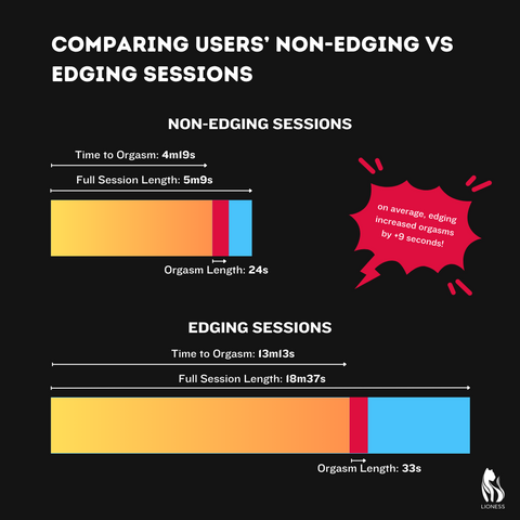 edging results session and orgasm length