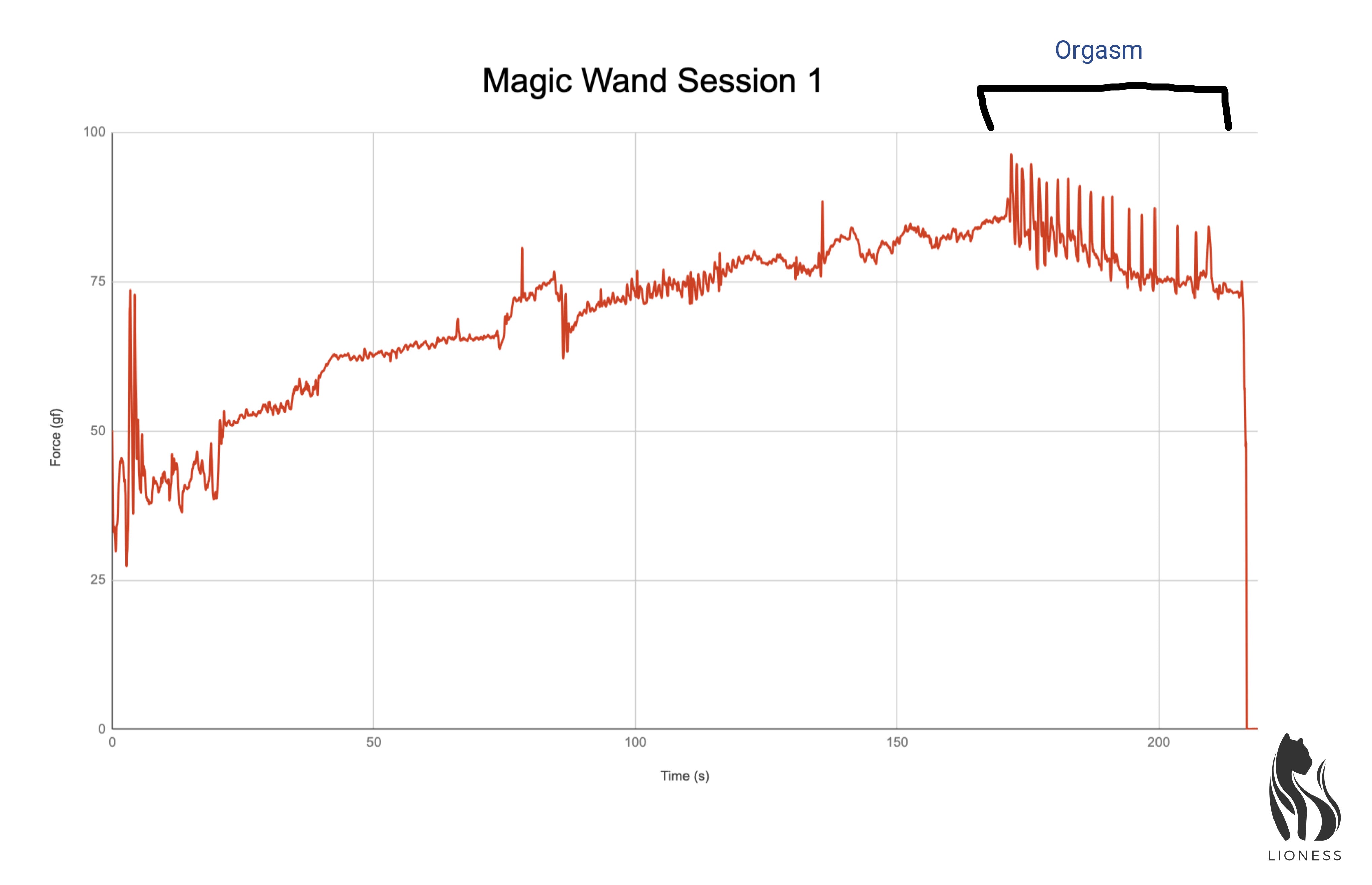 Magic wand session 1 data