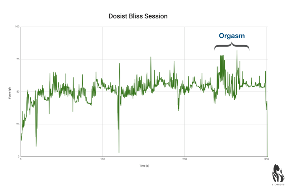 dosist Bliss Session