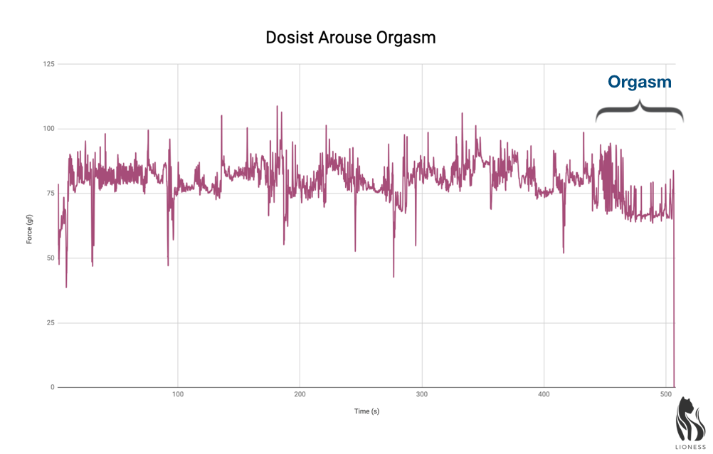 dosist Arouse session