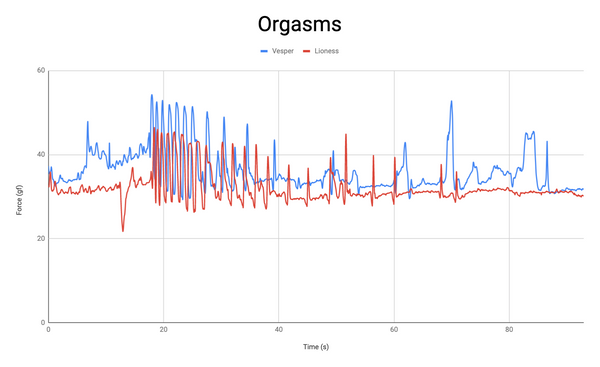 Crave vesper Lioness orgasm charts