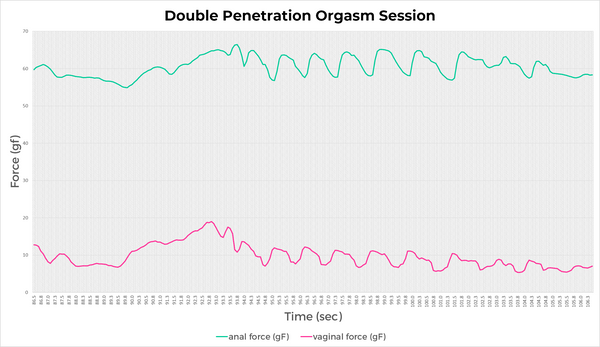 Double penetration orgasm session