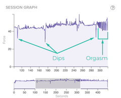 Session graph showing orgasm data from edging when using the Lioness Vibrator