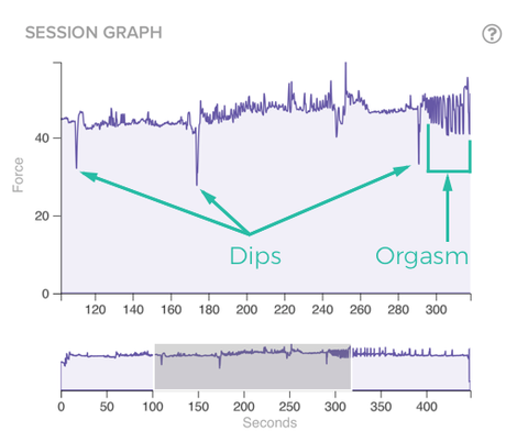 Orgasm chart as shown on a Lioness vibrator