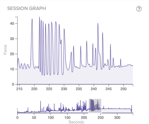 Session graph - data showing the build-up to the orgasm using edging or orgasm control techniques with the Lioness Vibrator