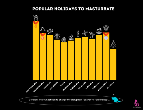 Most popular holidays to masturbate Lioness Pleasure Wrapped
