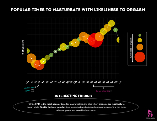 Likeliness to orgasm by hour Lioness Pleasure Wrapped