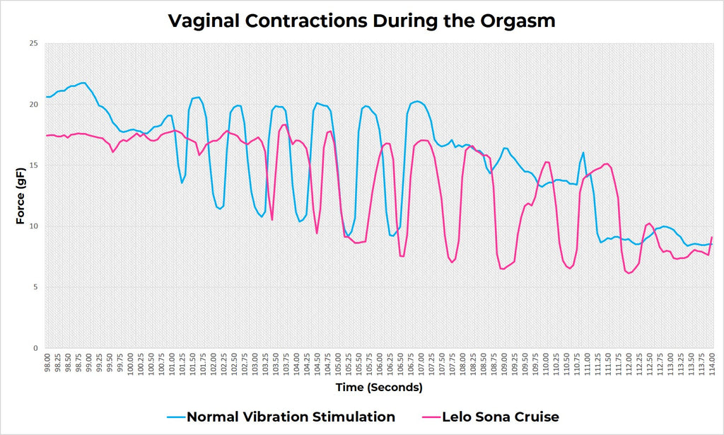 Vaginal contraction orgasms comparison of regular vibration stimulation vs. Lelo Sona Cruise