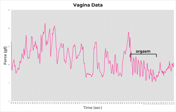 Vaginal orgasm data