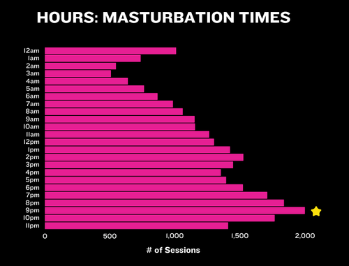 Most popular hour to masturbate Lioness Pleasure Wrapped
