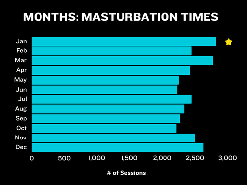 Most popular month to masturbate Lioness Pleasure Wrapped