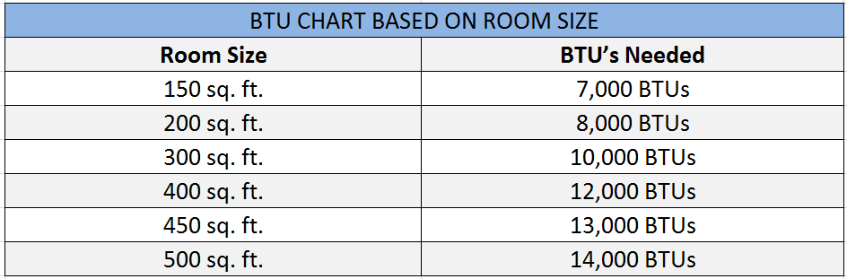 BTU CHART