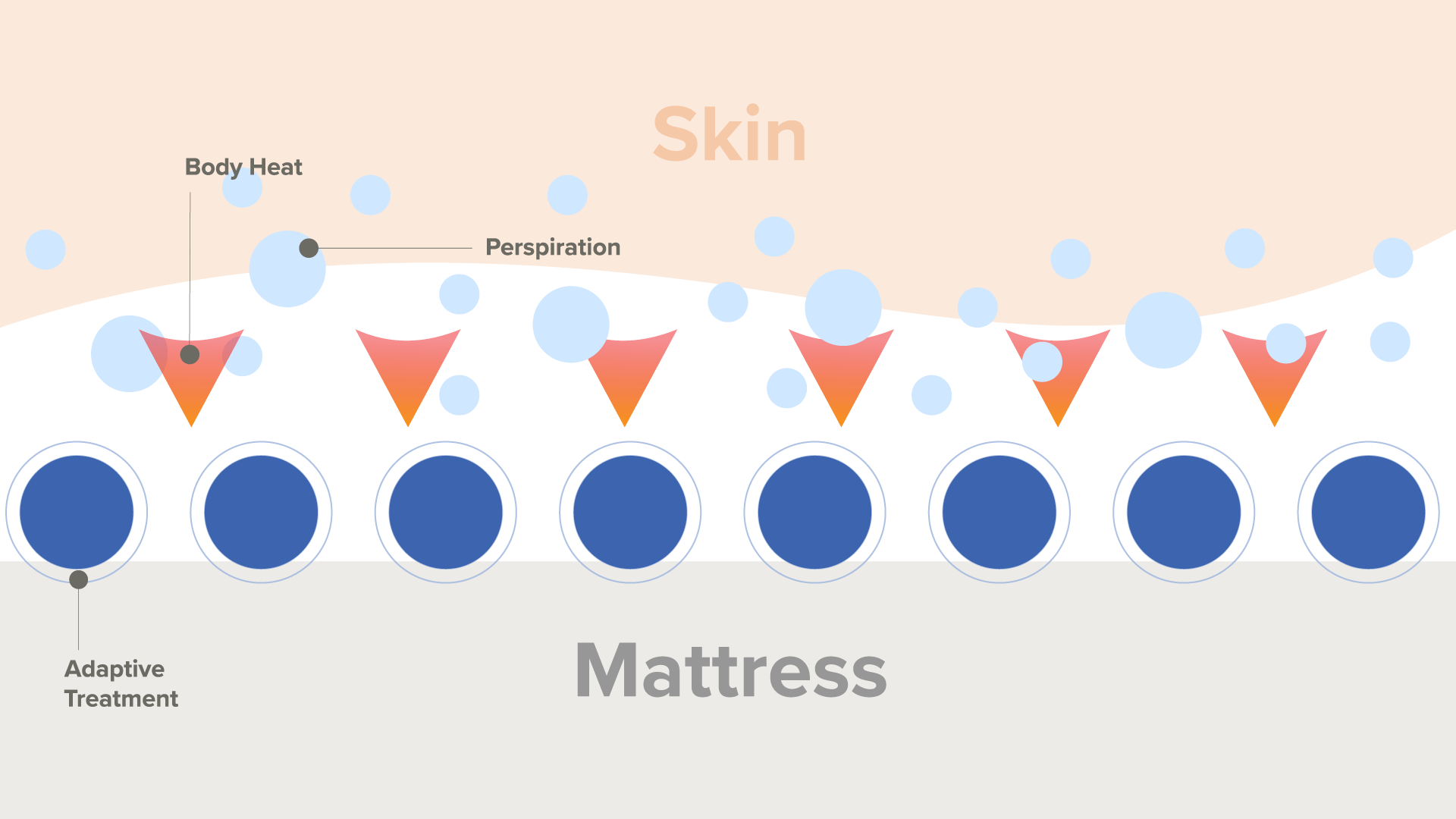 illustration of Your body heats up and releases sweat onto the mattress surface