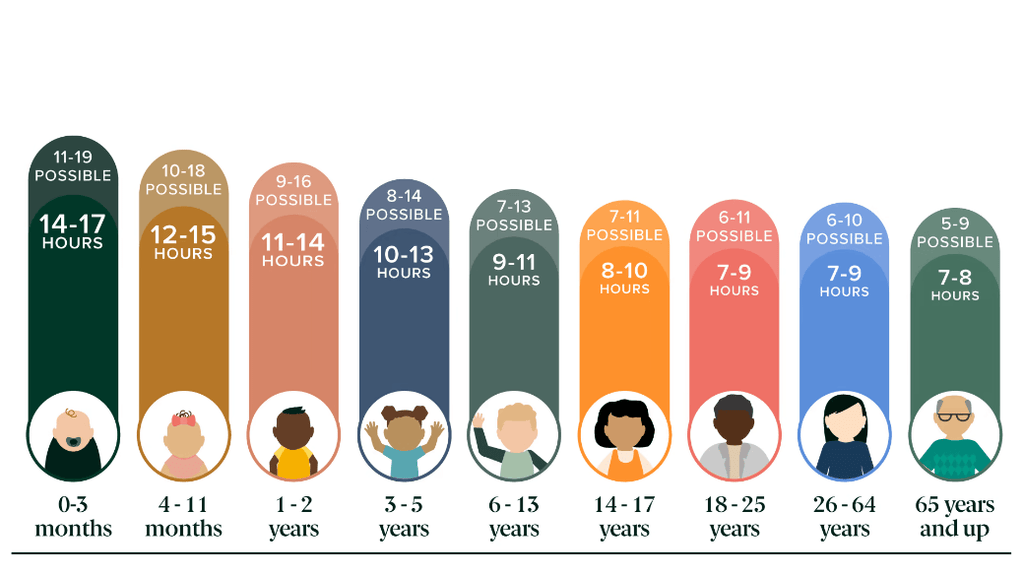 recommended hours of sleep by age