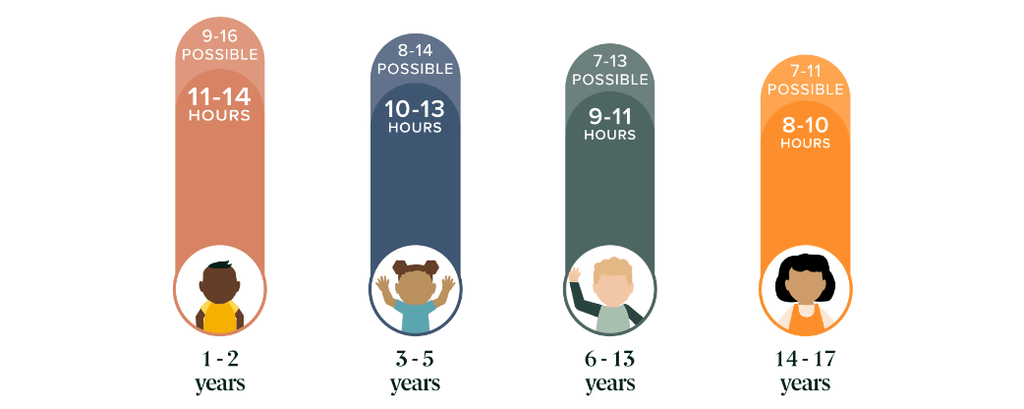 hours of sleep needed for growing children from 1-17