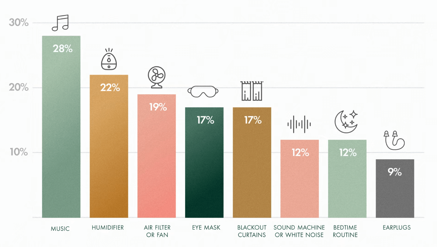 Chart of environmental sleep aids