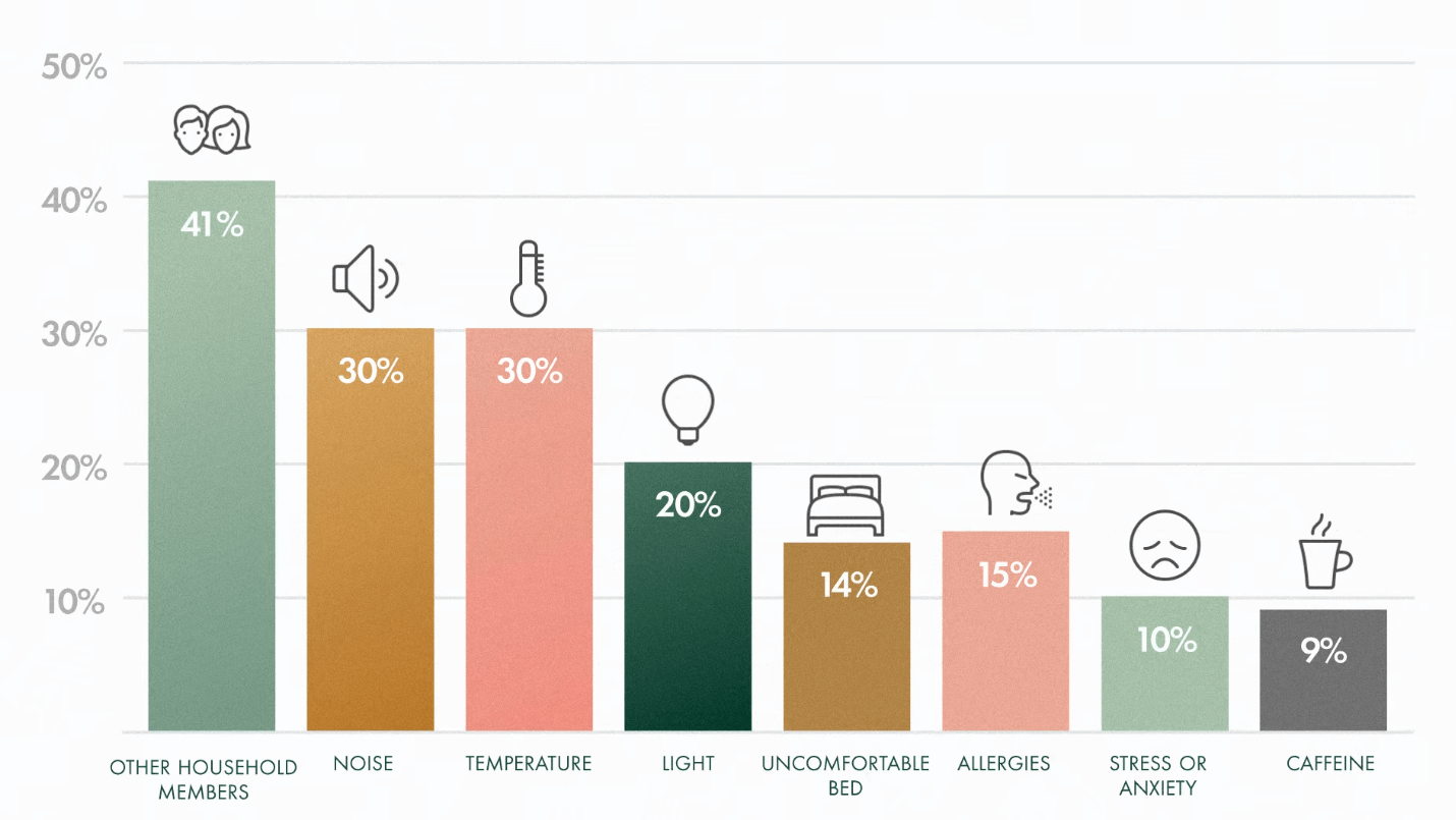 Chart of what disrupts peoples sleep