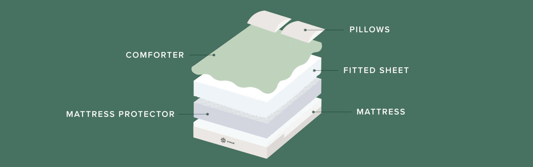 mattress cover layers that belong on your bed