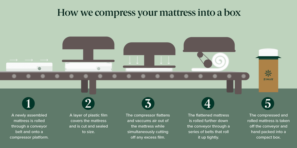 how we compress your mattress in one box