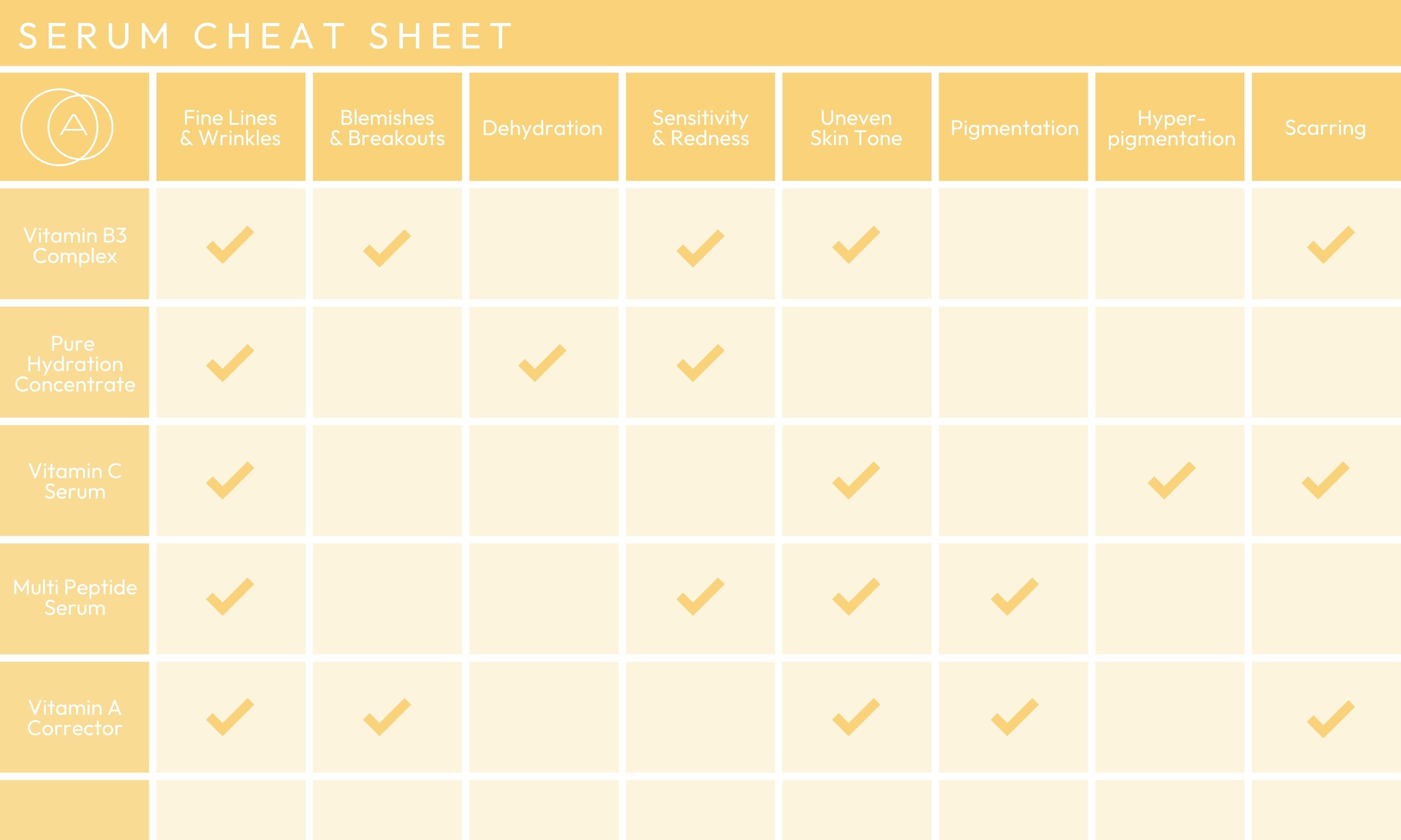 Use this table to find the best serum for your skin type and skin concerns 