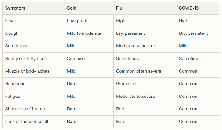 Health Direct's Chart for Quick Assessment of Symptoms of Flu vs Cold vs COVID-19