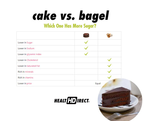 Cake vs Bagel - which one has more sugar. Chart from In Depth Nutrition