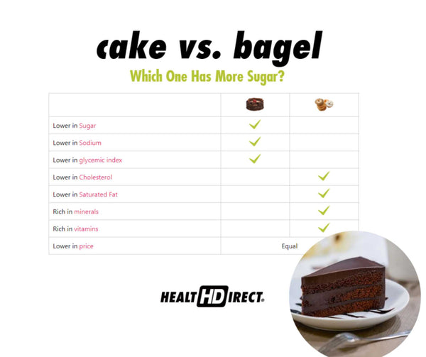 Health Direct | Cake vs Bagel - which one has more sugar. Chart from In Depth Nutrition