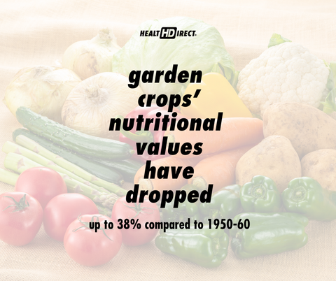 Garden crops nutrition values are declining.