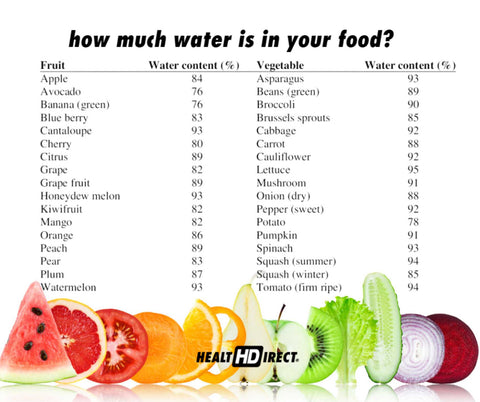 Health Direct | How much water can get you from fruits and vegetables? Chart from ResearchGate