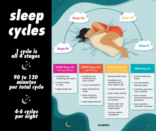 Health Direct USA | What are the stages of sleep and what is your body doing during each stage