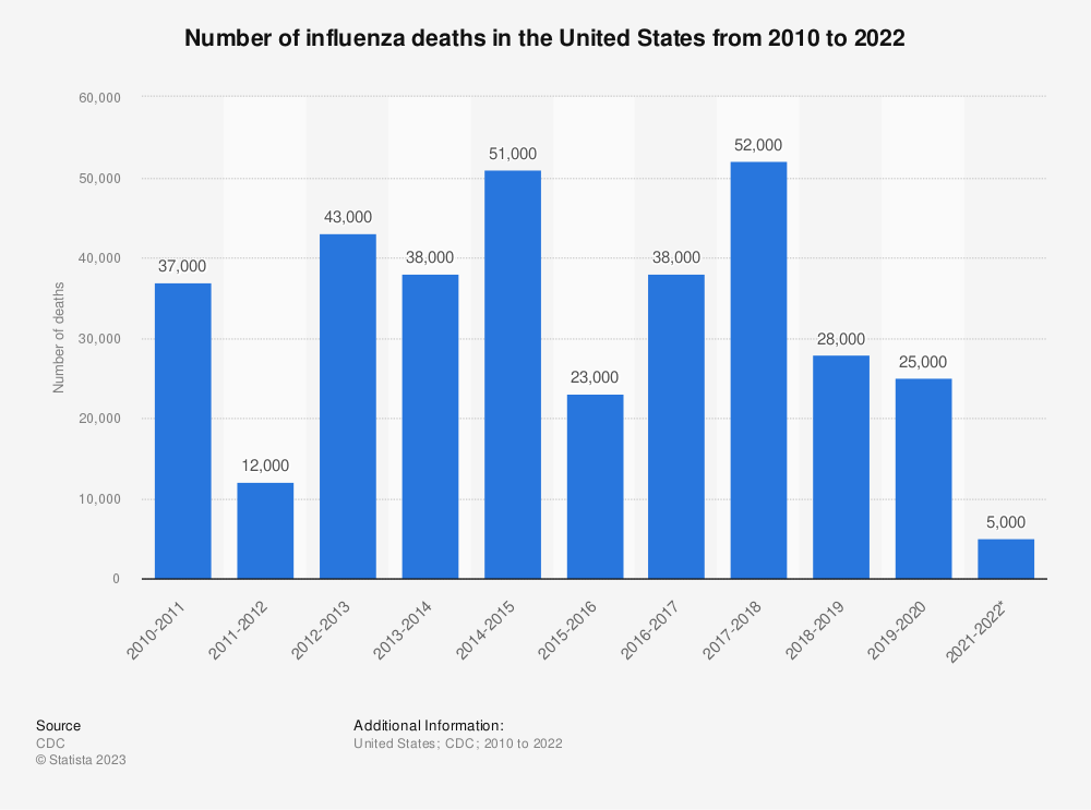 Health Direct chart from Statista of Flu Deaths