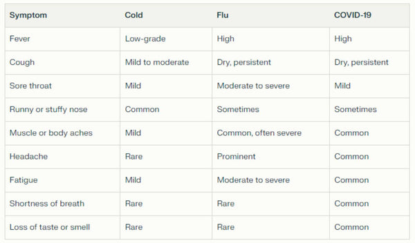 Health Direct | Chart for Quick Assessment of Symptoms of Flu vs Cold vs COVID-19
