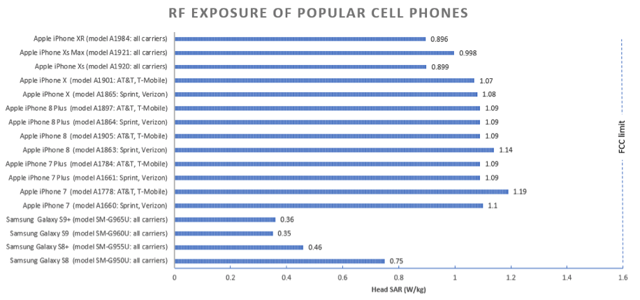 Radiation Levels In Cell Phones Chart