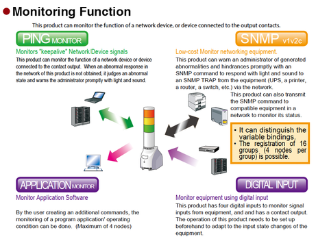 PING SNMP APPLICATION Monitoring Digital input NHL-3FV1 MP3 Voice Playback LED Warning light Patlite Signalfx Network Security Monitoring Notificaiton System LED Signal Tower Light modbus tcp ip