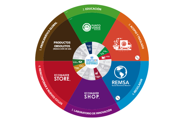 ODS Economia circular colaborativa