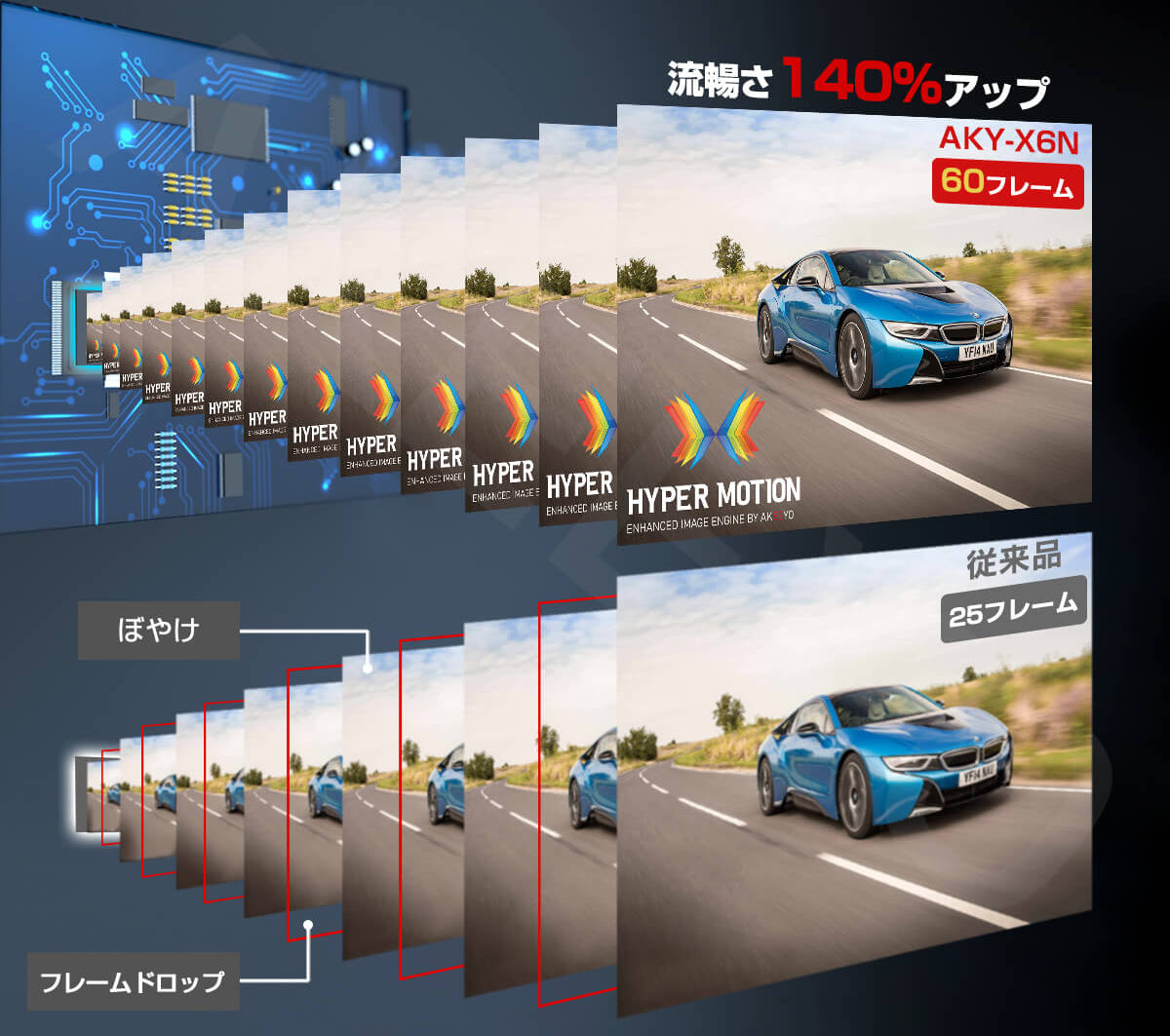 AKY-X6は革新な技術Hyper Motionを採用しており、60FPS/1080P 前後同時録画を実現しました。