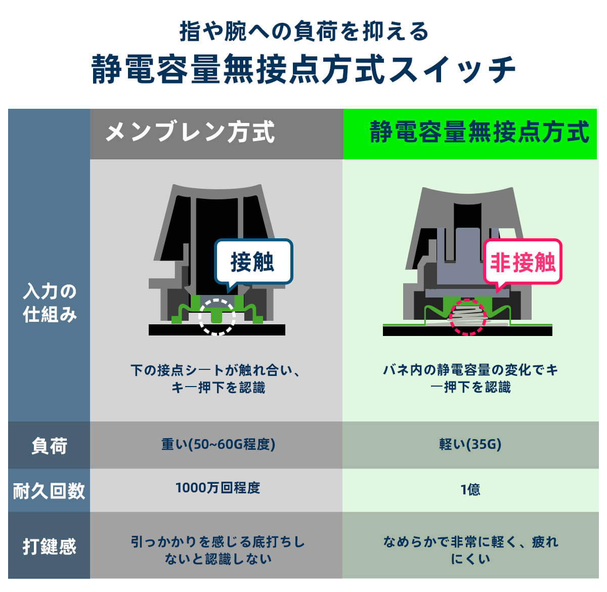 100％安い Niz Atom66 静電容量無接点 前面無刻印 キーボードケース付き asakusa.sub.jp
