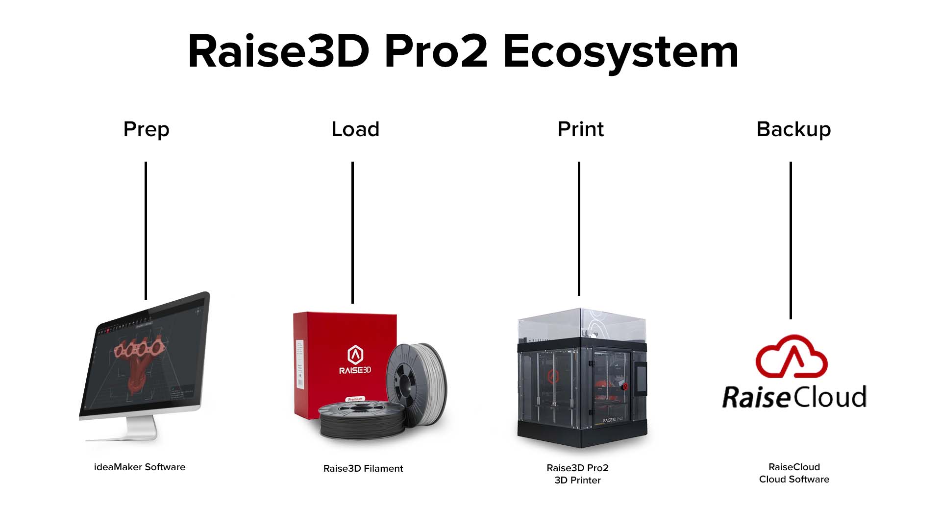 The Raise3D Pro2 Series Workflow