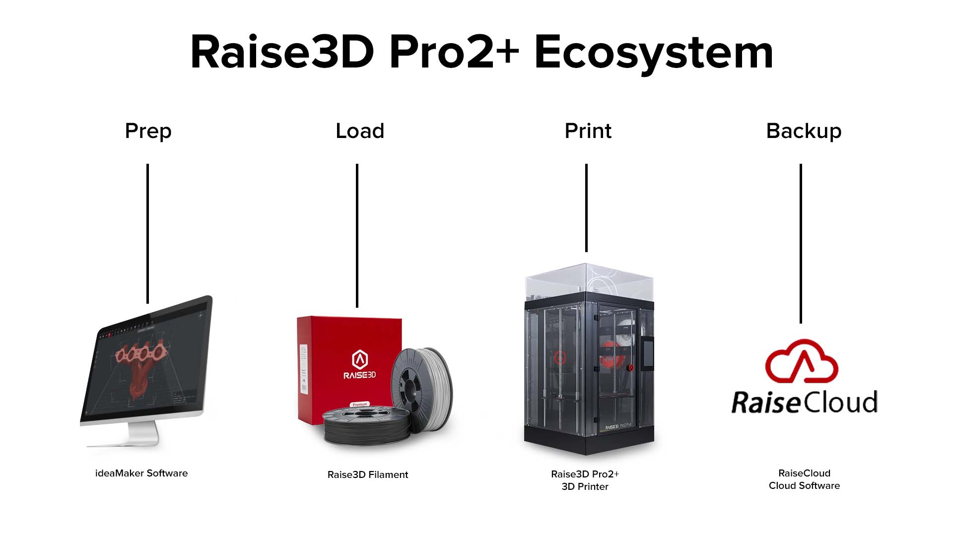 The Raise3D Pro2 Series Workflow