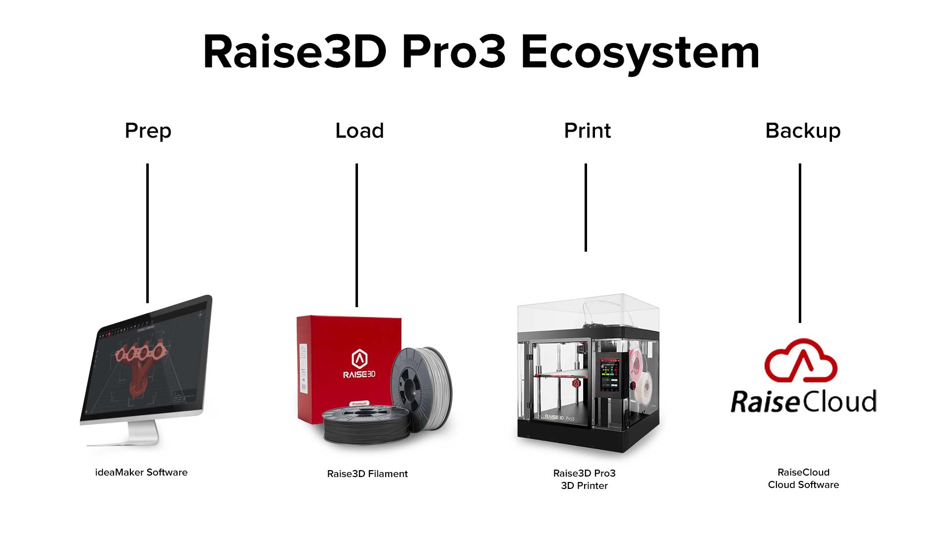 The Raise3D Pro3 Series Workflow