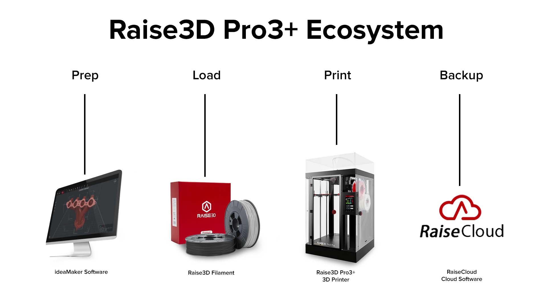 The Raise3D Pro3 Series Workflow