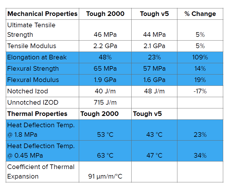 Mechanical Properties and Comparisons