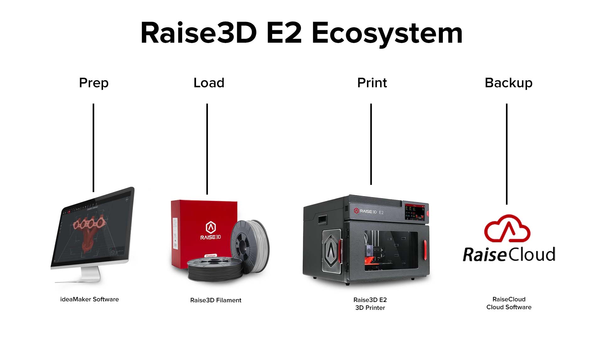 The Raise3D E2CF Workflow
