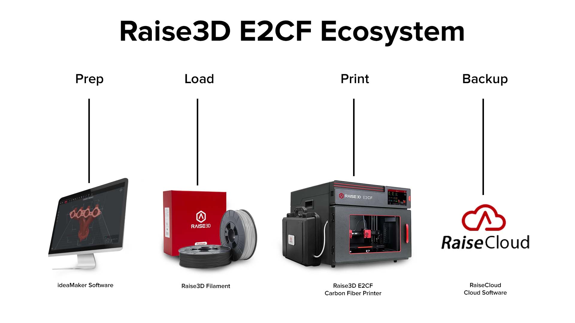 The Raise3D E2CF Workflow