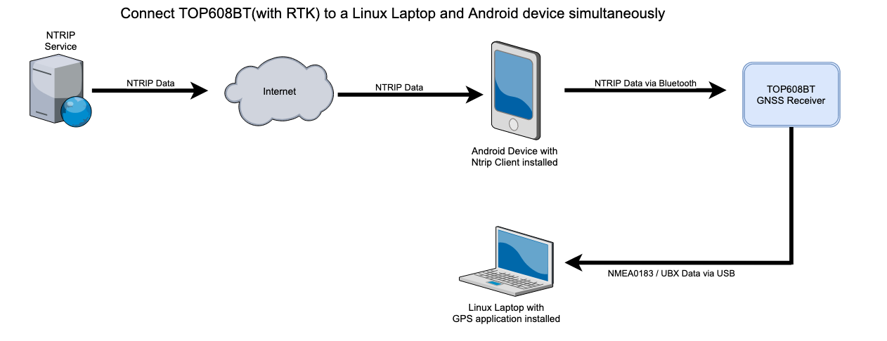 Connect top608BT to a Linux Laptop and Android device simultaneously