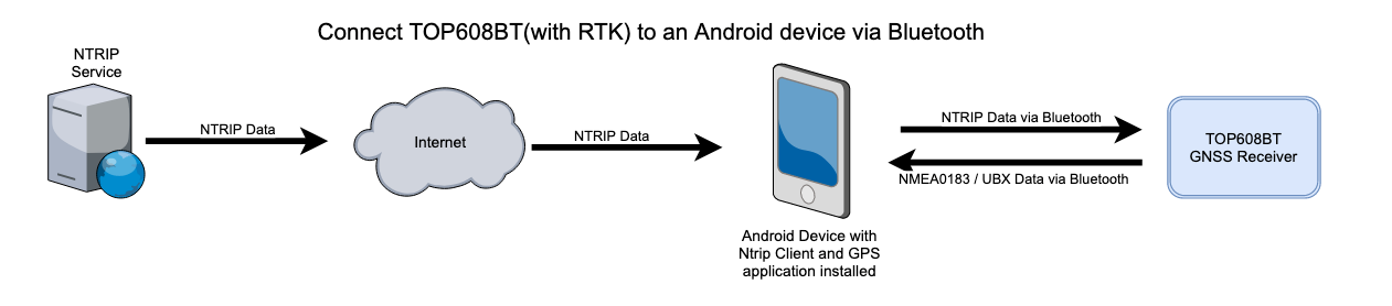 NTRIP data flow diagram